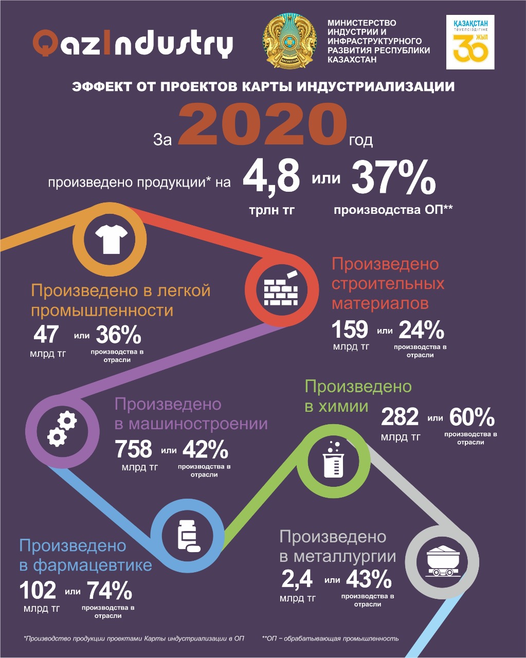 2020 жылы Қазақстанда 201 индустриялық жоба іске асырылды