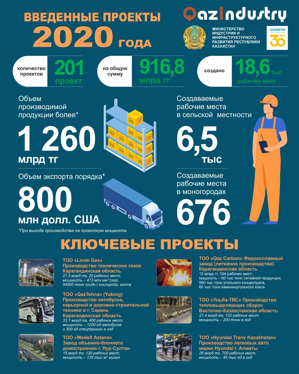 2020 жылы Қазақстанда 201 индустриялық жоба іске асырылды